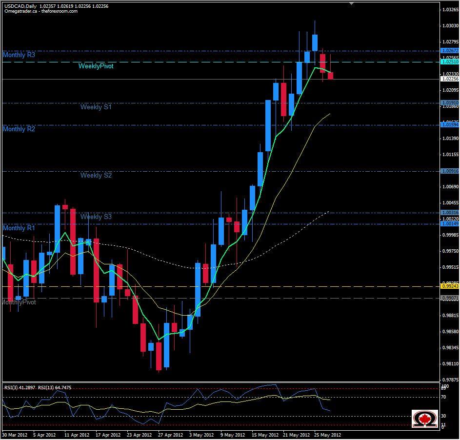 USD/CAD